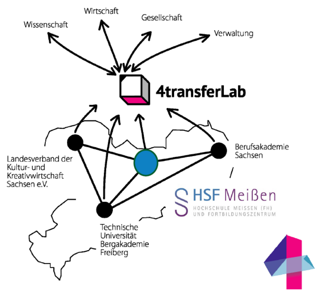 4transfer Wirkungsraum
