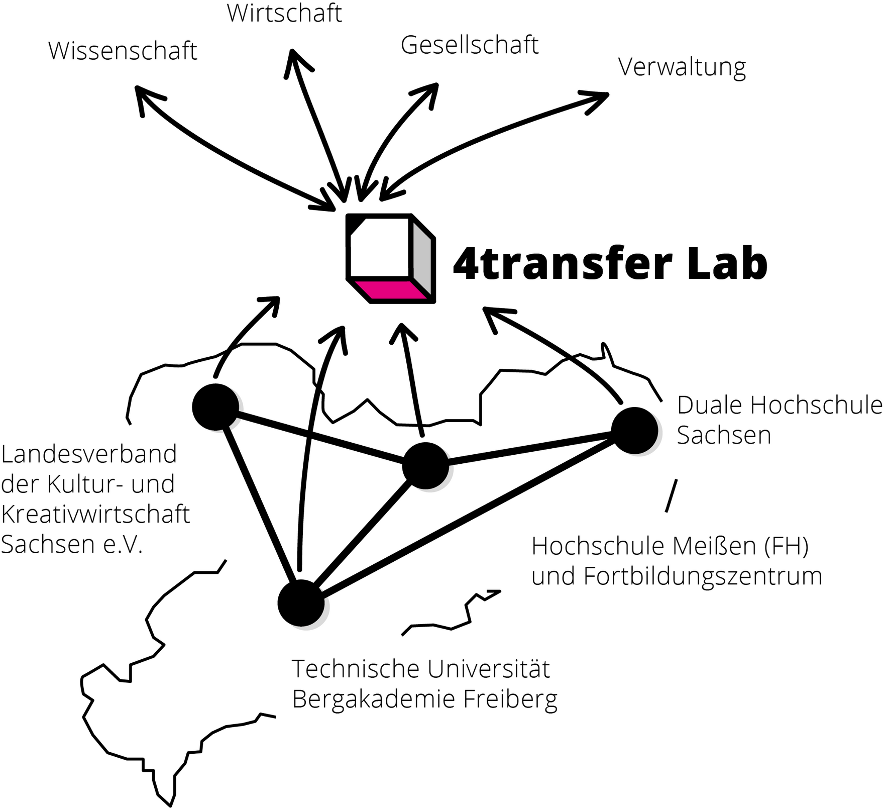 4transfer Wirkungsraum