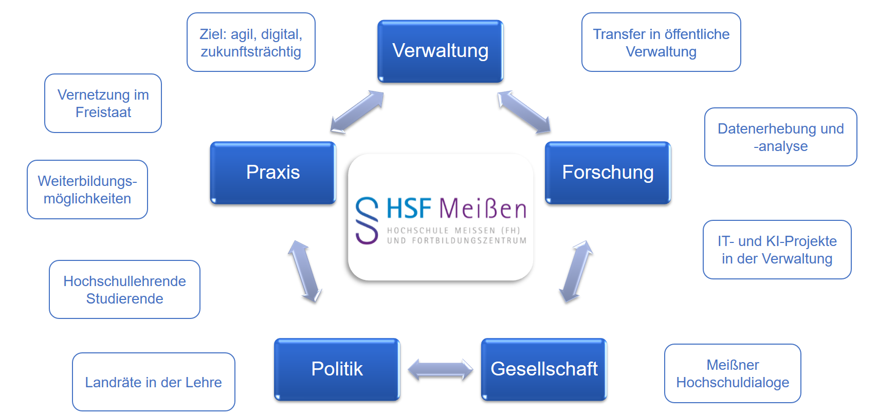 Das Schema zeigt das Zusammenspiel von Verwaltung, Forschung, Gesellschaft, Politik und Praxis