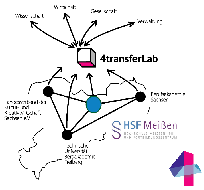 4transfer Netzstruktur